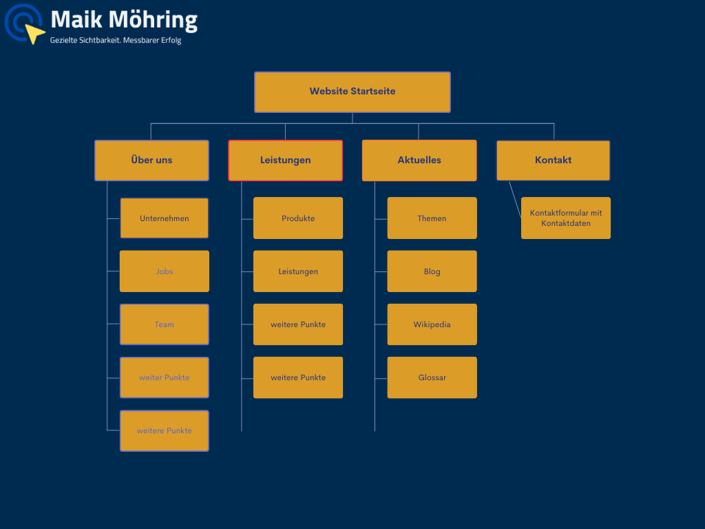 Website Struktur aufbau einer Webseite 